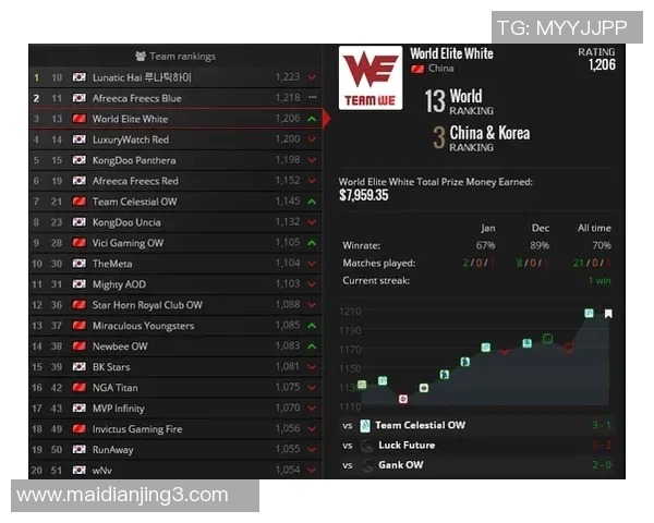 电竞数据最新王者荣耀实力排行榜揭晓WE战队强势领跑前十名